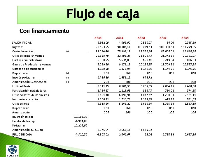 Flujo de caja Con financiamiento SALDO INICIAL Ingresos Costo de ventas Utilidad bruta en