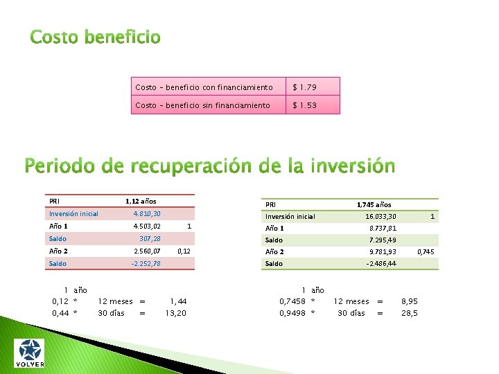 PRI Costo - beneficio con financiamiento $ 1. 79 Costo - beneficio sin financiamiento