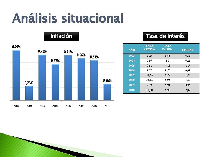 Análisis situacional Inflación Tasa de interés AÑO TASA ACTIVA TASA PASIVA SPREAD 2003 11,