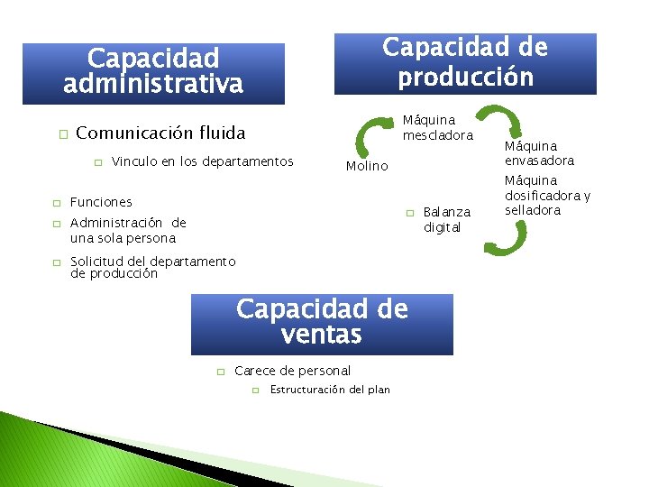 Capacidad de producción Capacidad administrativa � Comunicación fluida � � Máquina mescladora Vinculo en