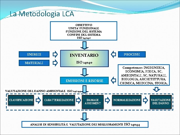 La Metodologia LCA OBIETTIVO UNITA’ FUNZIONALE FUNZIONE DEL SISTEMA CONFINI DEL SISTEMA ISO 14040