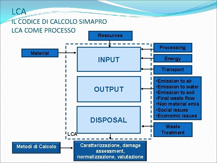 LCA IL CODICE DI CALCOLO SIMAPRO LCA COME PROCESSO Resources Processing Material INPUT Energy