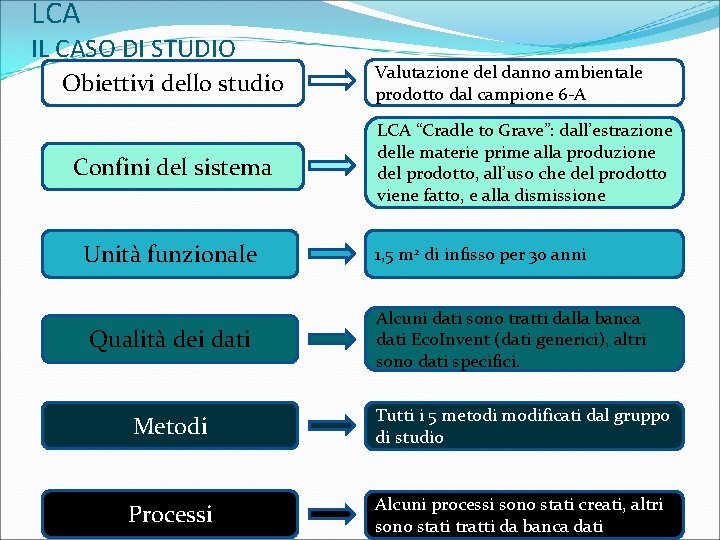 LCA IL CASO DI STUDIO Obiettivi dello studio Confini del sistema Unità funzionale Qualità