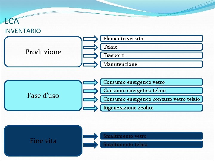 LCA INVENTARIO Elemento vetrato Produzione Telaio Trasporti Manutenzione Consumo energetico vetro Fase d’uso Consumo