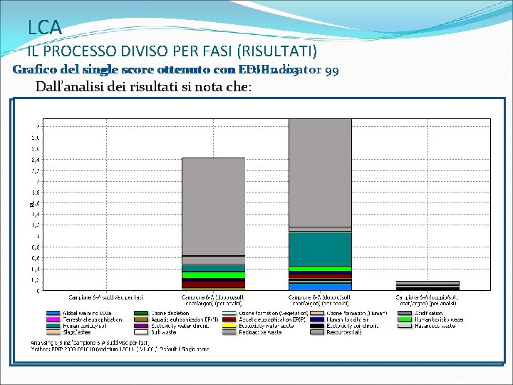 LCA IL PROCESSO DIVISO PER FASI (RISULTATI) Grafico del single score ottenuto con EDIP