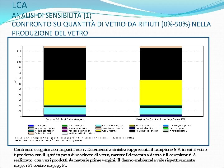 LCA ANALISI DI SENSIBILITÀ (1) CONFRONTO SU QUANTITÀ DI VETRO DA RIFIUTI (0%-50%) NELLA