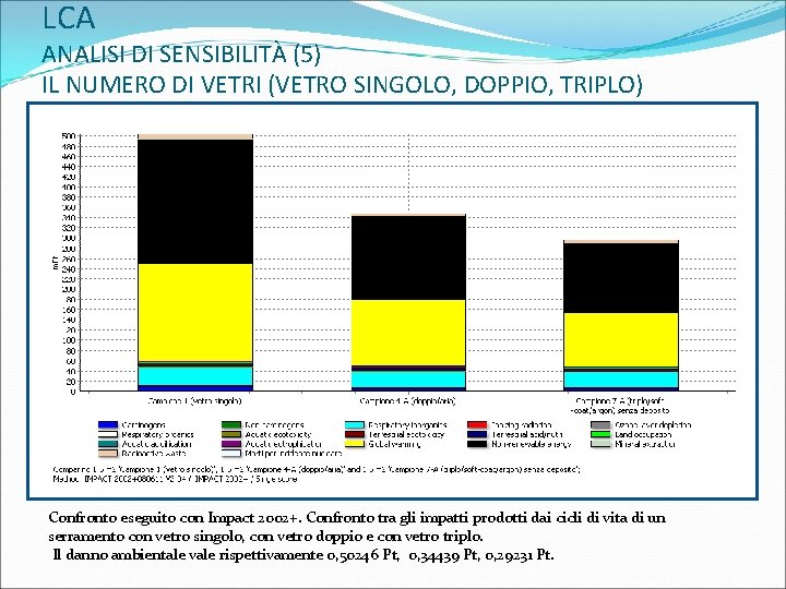 LCA ANALISI DI SENSIBILITÀ (5) IL NUMERO DI VETRI (VETRO SINGOLO, DOPPIO, TRIPLO) Confronto