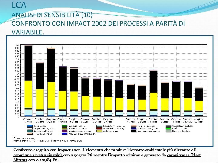 LCA ANALISI DI SENSIBILITÀ (10) CONFRONTO CON IMPACT 2002 DEI PROCESSI A PARITÀ DI