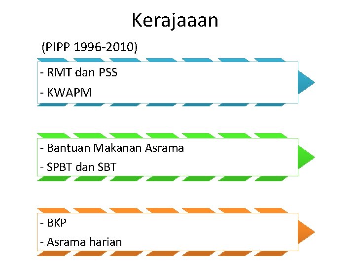 Kerajaaan (PIPP 1996 -2010) - RMT dan PSS - KWAPM - Bantuan Makanan Asrama