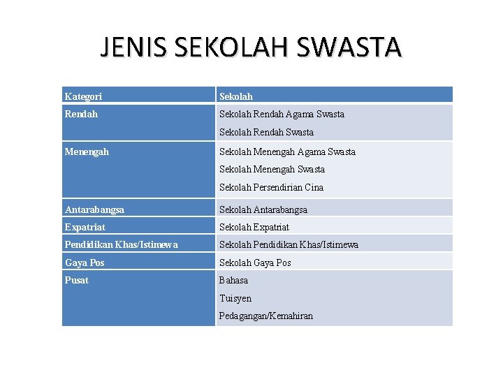 JENIS SEKOLAH SWASTA Kategori Sekolah Rendah Agama Swasta Sekolah Rendah Swasta Menengah Sekolah Menengah