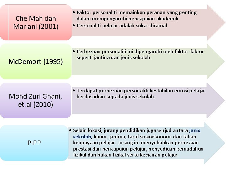 Che Mah dan Mariani (2001) Mc. Demort (1995) Mohd Zuri Ghani, et. al (2010)