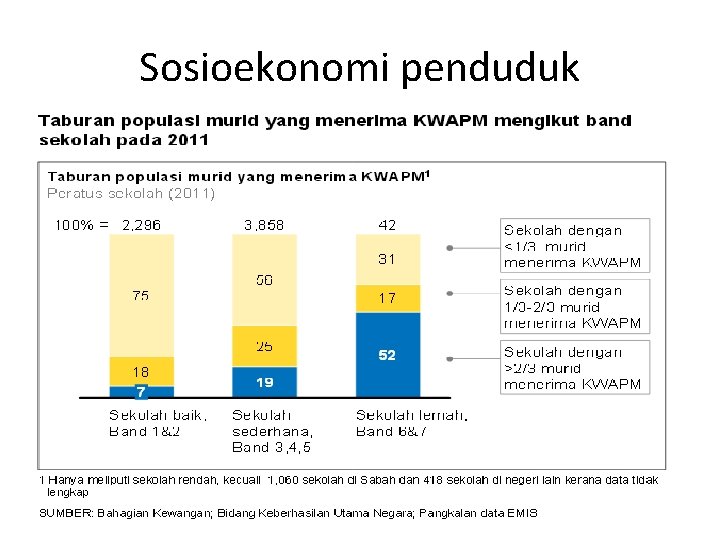 Sosioekonomi penduduk 