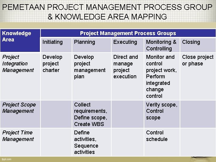PEMETAAN PROJECT MANAGEMENT PROCESS GROUP & KNOWLEDGE AREA MAPPING Knowledge Area Project Management Process