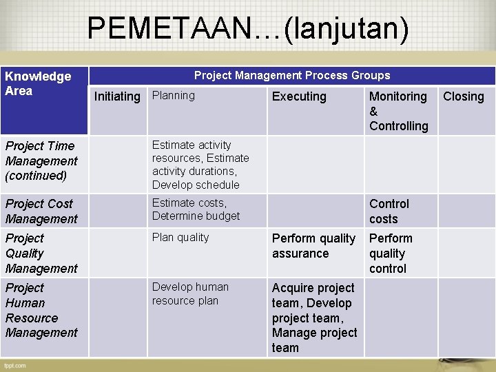 PEMETAAN…(lanjutan) Knowledge Area Project Management Process Groups Initiating Planning Executing Project Time Management (continued)