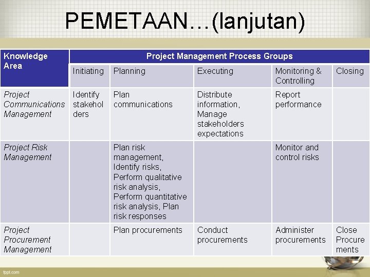 PEMETAAN…(lanjutan) Knowledge Area Project Management Process Groups Initiating Planning Executing Monitoring & Controlling Project