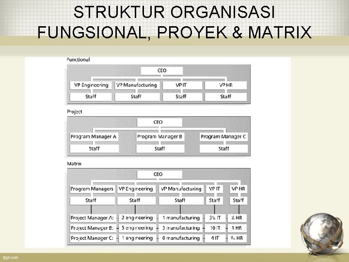 STRUKTUR ORGANISASI FUNGSIONAL, PROYEK & MATRIX 