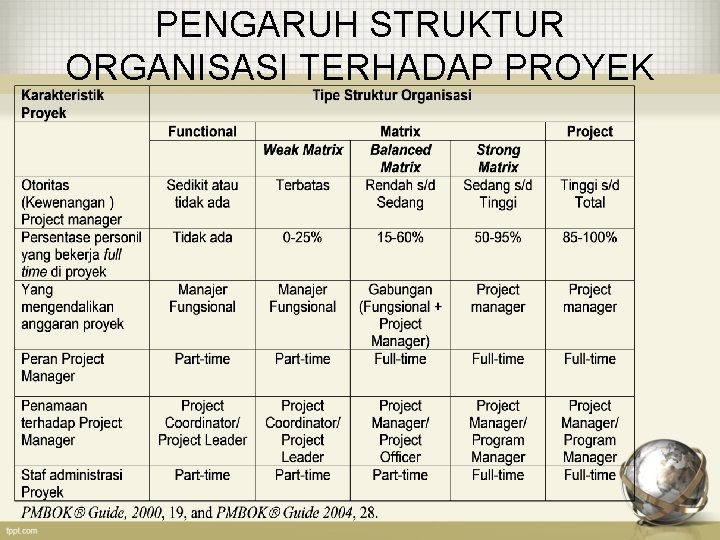 PENGARUH STRUKTUR ORGANISASI TERHADAP PROYEK 