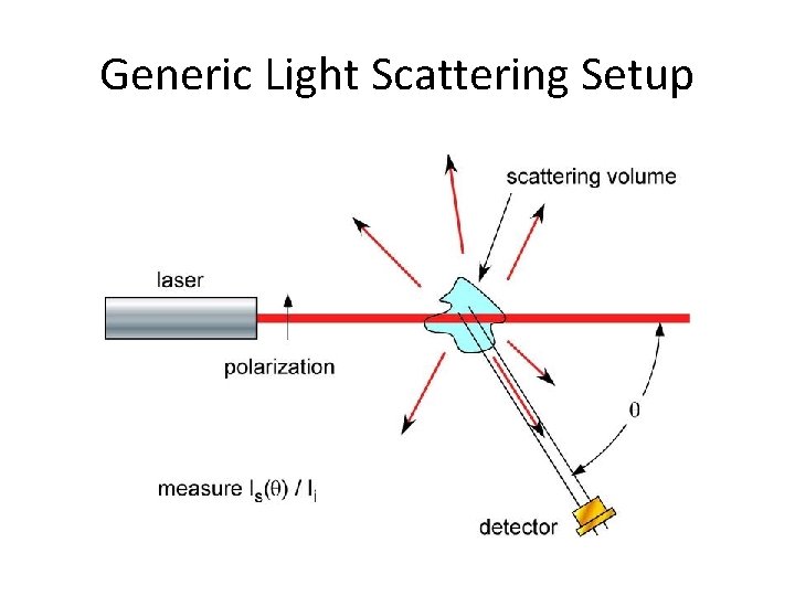 Generic Light Scattering Setup 