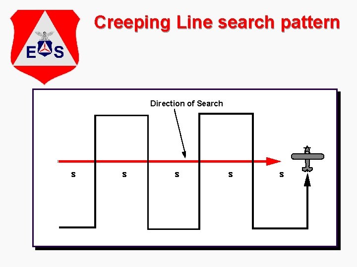 Creeping Line search pattern Direction of Search s s s 
