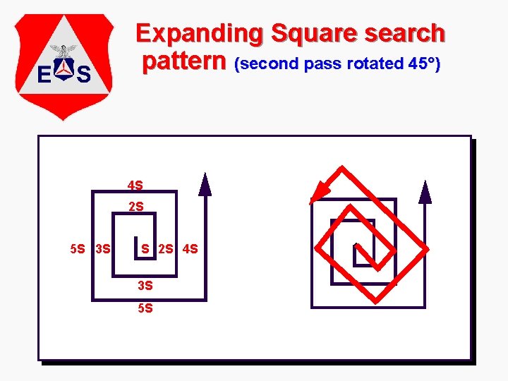 Expanding Square search pattern (second pass rotated 45°) 4 S 2 S 5 S