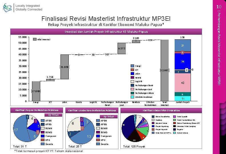 10 Rekap Proyek Infrastruktur di Koridor Ekonomi Maluku-Papua* Investasi dan Jumlah Proyek Infrastruktur KE
