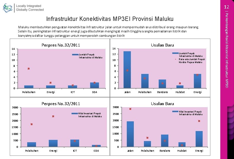 12 Maluku membutuhkan penguatan konektivitas infrastruktur jalan untuk mempermudah arus distribusi orang maupun barang.