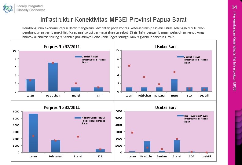 14 Pembangunan ekonomi Papua Barat mengalami hambatan pada kondisi ketersediaan pasokan listrik, sehingga dibutuhkan