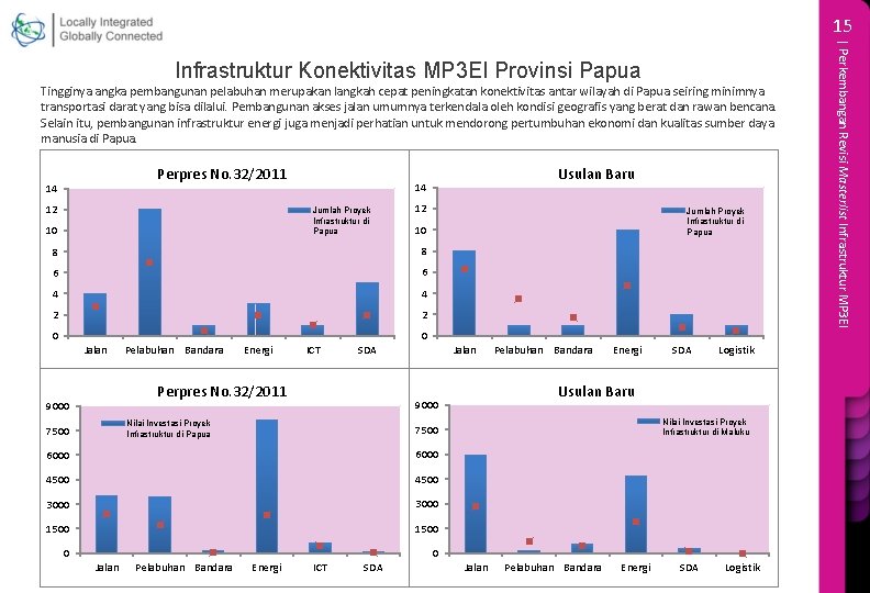 15 Tingginya angka pembangunan pelabuhan merupakan langkah cepat peningkatan konektivitas antar wilayah di Papua