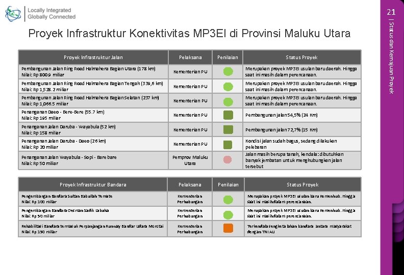 21 Proyek Infrastruktur Jalan Pelaksana Penilaian Status Proyek Pembangunan Jalan Ring Road Halmahera Bagian