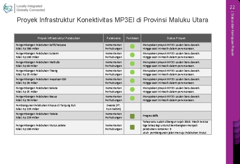 22 Proyek Infrastruktur Pelabuhan Pelaksana Penilaian Status Proyek Pengembangan Pelabuhan Sofifi/Kaiyasa Nilai: Rp 300