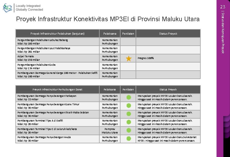 23 Proyek Infrastruktur Pelabuhan (lanjutan) Pelaksana Pengembangan Pelabuhan Labuha/Babang Nilai: Rp 180 miliar Kementerian