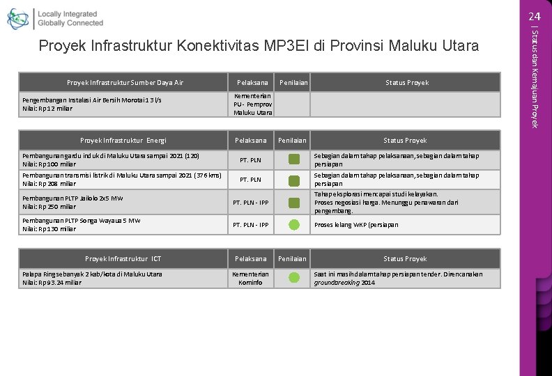 24 Proyek Infrastruktur Sumber Daya Air Pengembangan Instalasi Air Bersih Morotai 13 l/s Nilai: