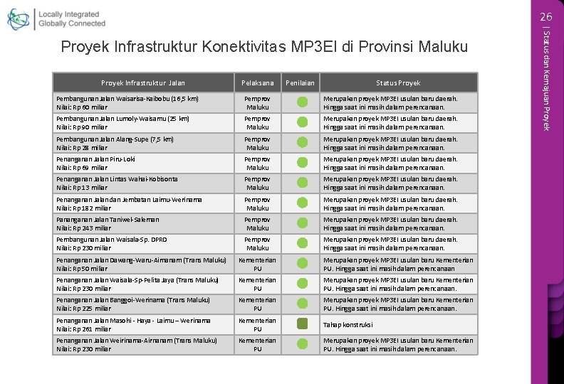 26 Proyek Infrastruktur Jalan Pelaksana Penilaian Status Proyek Pembangunan Jalan Waisarisa-Kaibobu (16, 5 km)