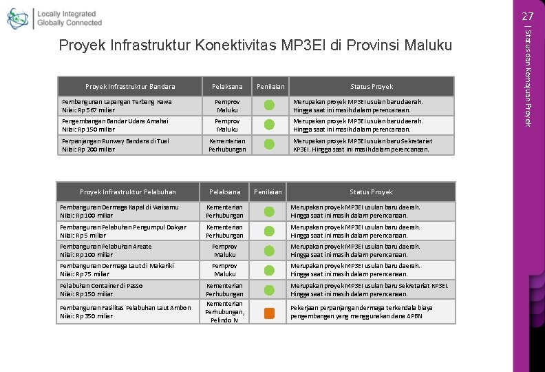 27 Proyek Infrastruktur Bandara Pelaksana Penilaian Status Proyek Pembangunan Lapangan Terbang Kawa Nilai: Rp