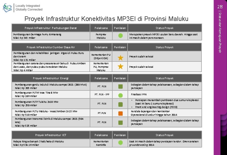 28 Proyek Infrastruktur Perhubungan Darat Pembangunan Dermaga Ferry Airmanang Nilai: Rp 345 miliar Proyek