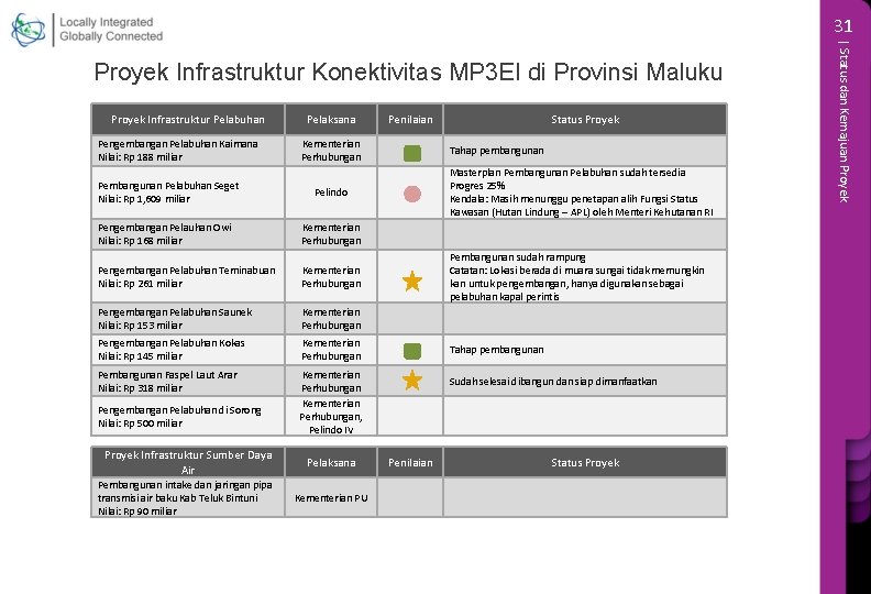 31 Proyek Infrastruktur Pelabuhan Pengembangan Pelabuhan Kaimana Nilai: Rp 188 miliar Pembangunan Pelabuhan Seget