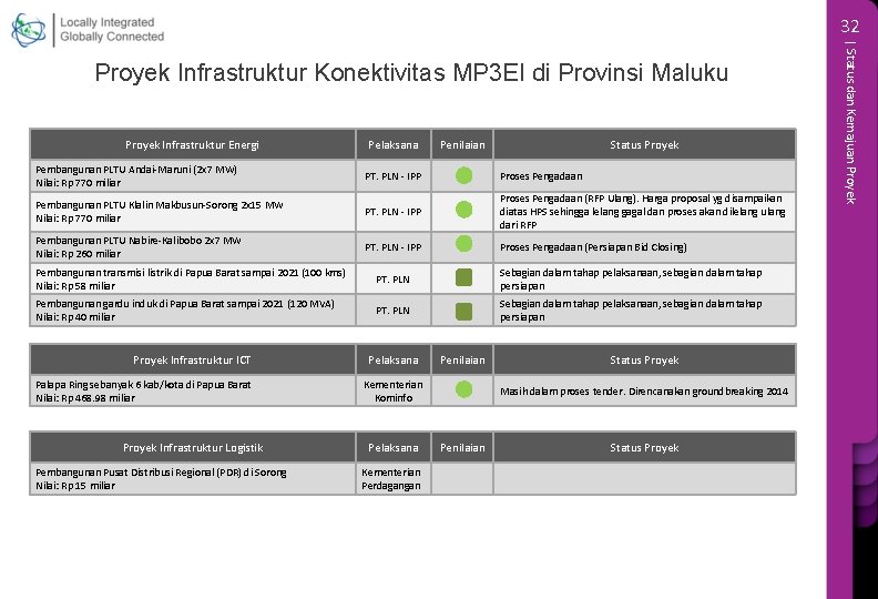 32 Proyek Infrastruktur Energi Pelaksana Penilaian Status Proyek Pembangunan PLTU Andai-Maruni (2 x 7