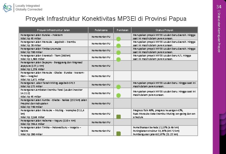34 Proyek Infrastruktur Jalan Penanganan Jalan Buraka – Poletom Nilai: Rp 65 miliar Penanganan
