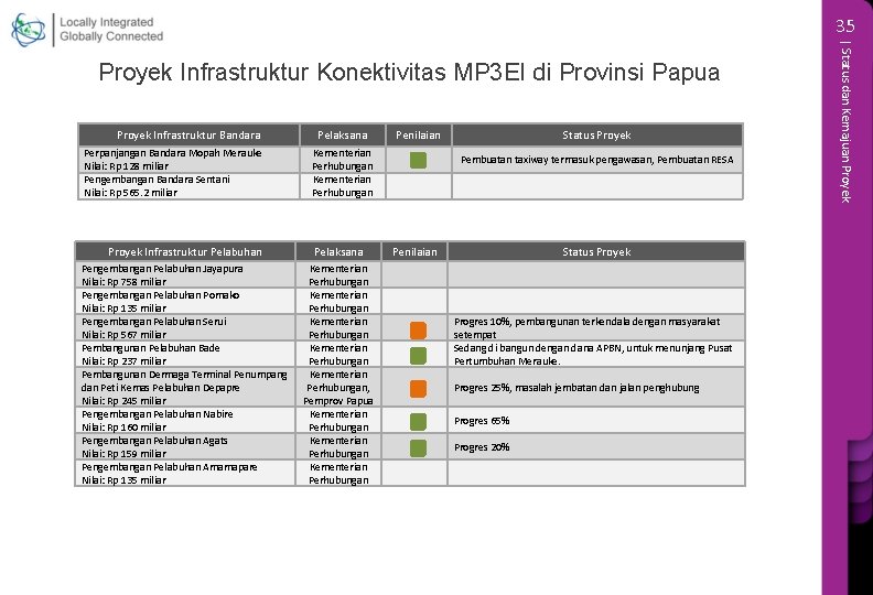 35 Proyek Infrastruktur Bandara Perpanjangan Bandara Mopah Merauke Nilai: Rp 128 miliar Pengembangan Bandara