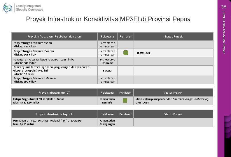 36 Proyek Infrastruktur Pelabuhan (lanjutan) Pelaksana Pengembangan Pelabuhan Sarmi Nilai: Rp 169 miliar Kementerian