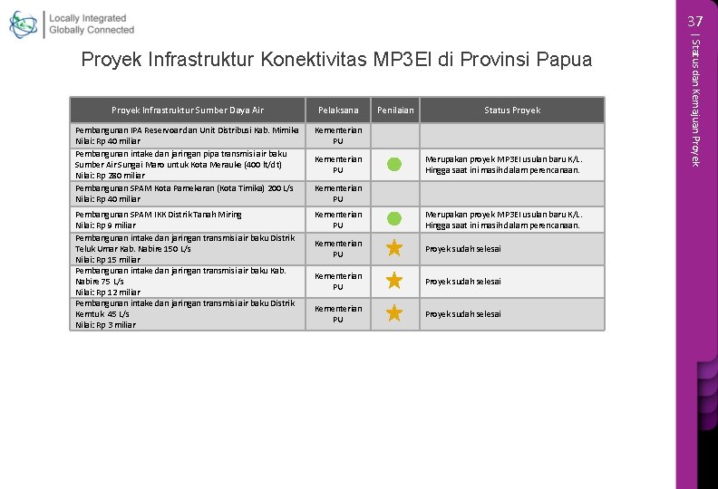 37 Proyek Infrastruktur Sumber Daya Air Pelaksana Pembangunan IPA Reservoar dan Unit Distribusi Kab.