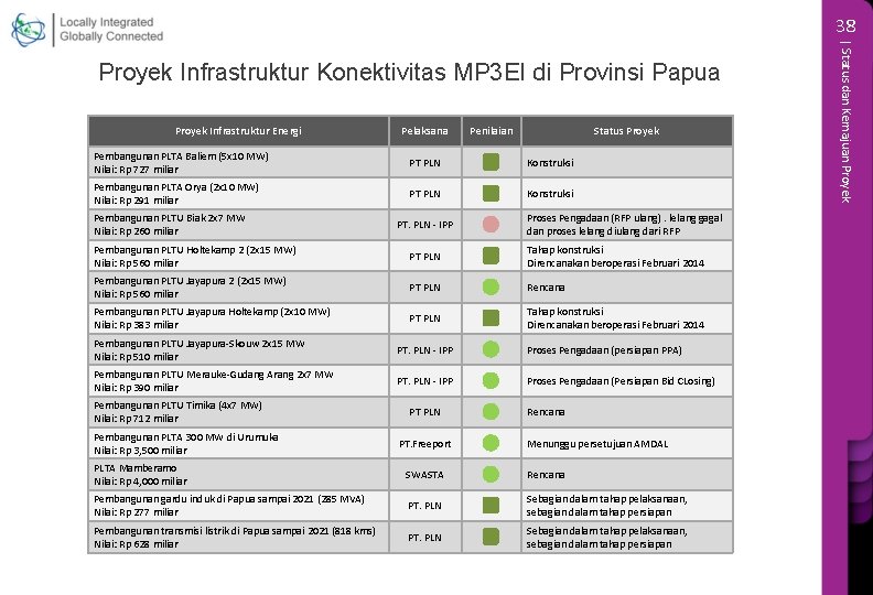 38 Proyek Infrastruktur Energi Pelaksana Penilaian Status Proyek Pembangunan PLTA Baliem (5 x 10