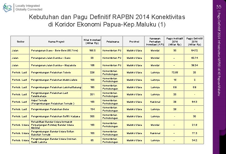 55 Sektor Nama Proyek Kawasan Pagu Indikatif Perhatian 2014 Investasi (KPI) (Miliar Rp) Nilai