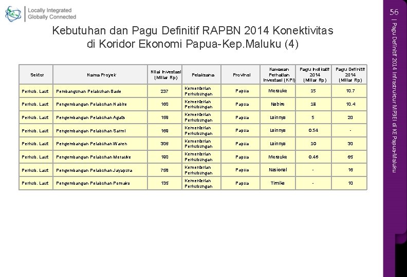 56 Sektor Nama Proyek Nilai Investasi (Miliar Rp) Pelaksana Provinsi Kawasan Pagu Indikatif Perhatian