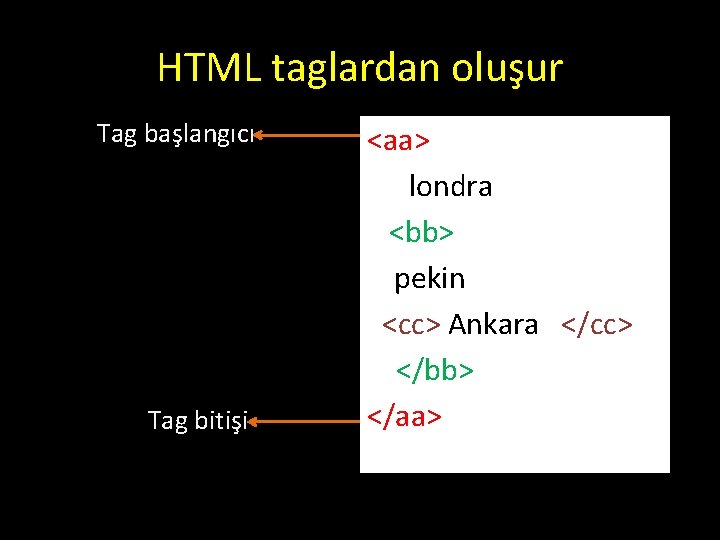 HTML taglardan oluşur Tag başlangıcı Tag bitişi <aa> londra <bb> pekin <cc> Ankara </cc>