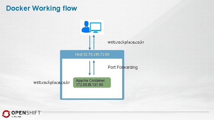 Docker Working flow web. rockplace. co. kr Host 52. 78. 245. 72: 80 Port