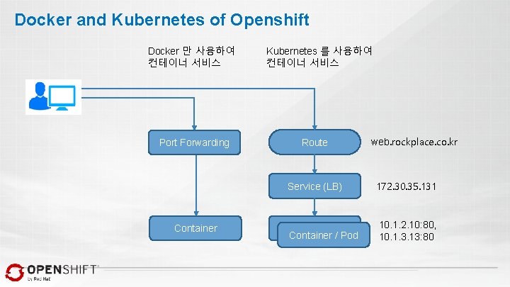 Docker and Kubernetes of Openshift Docker 만 사용하여 컨테이너 서비스 Port Forwarding Kubernetes 를