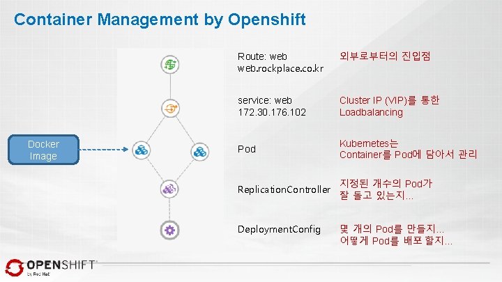 Container Management by Openshift Docker Image Route: web. rockplace. co. kr 외부로부터의 진입점 service: