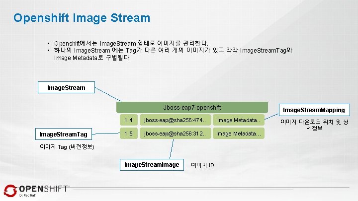 Openshift Image Stream • Openshift에서는 Image. Stream 형태로 이미지를 관리한다. • 하나의 Image. Stream