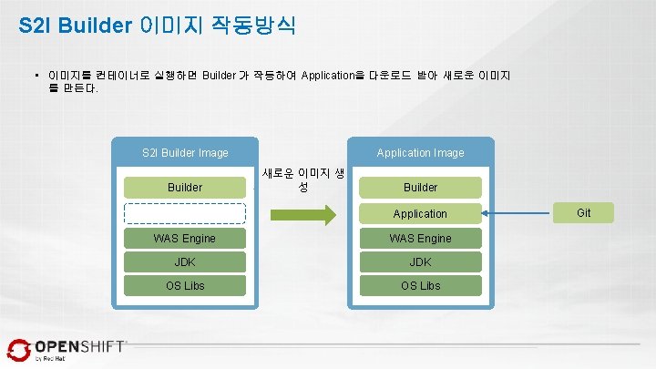 S 2 I Builder 이미지 작동방식 • 이미지를 컨테이너로 실행하면 Builder 가 작동하여 Application을